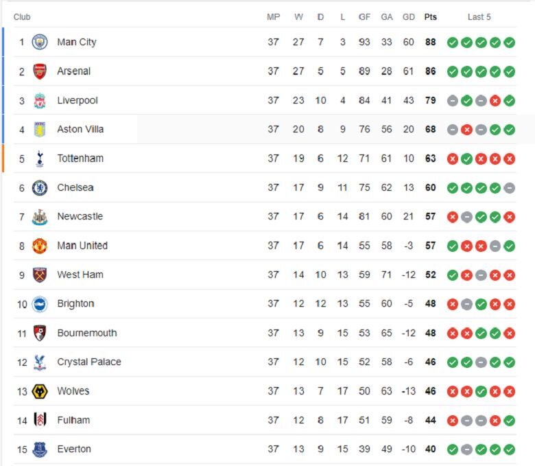 Bảng xếp hạng Premier League mùa giải 2023-2024