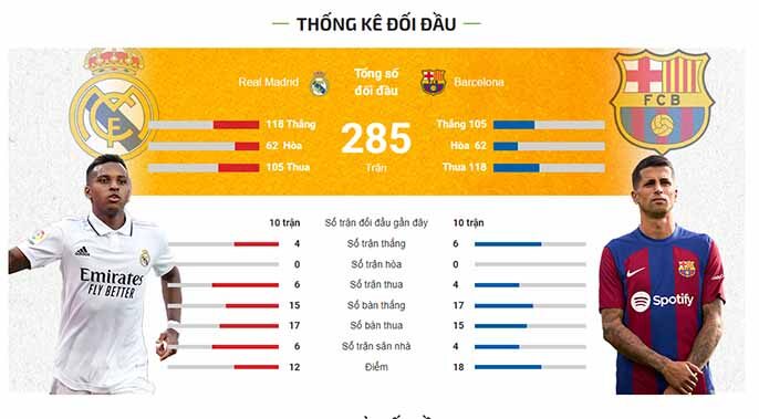 Thống kê đối đầu Real vs Barca 2024