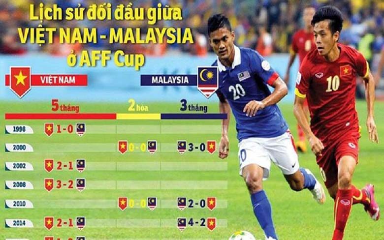 Lịch sử đối đầu Việt Nam vs Malaysia